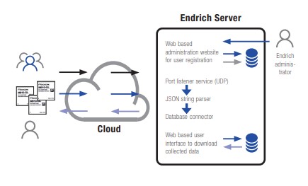 Endrich IoT infrastructure - Endrich cloud database service and related hardware development